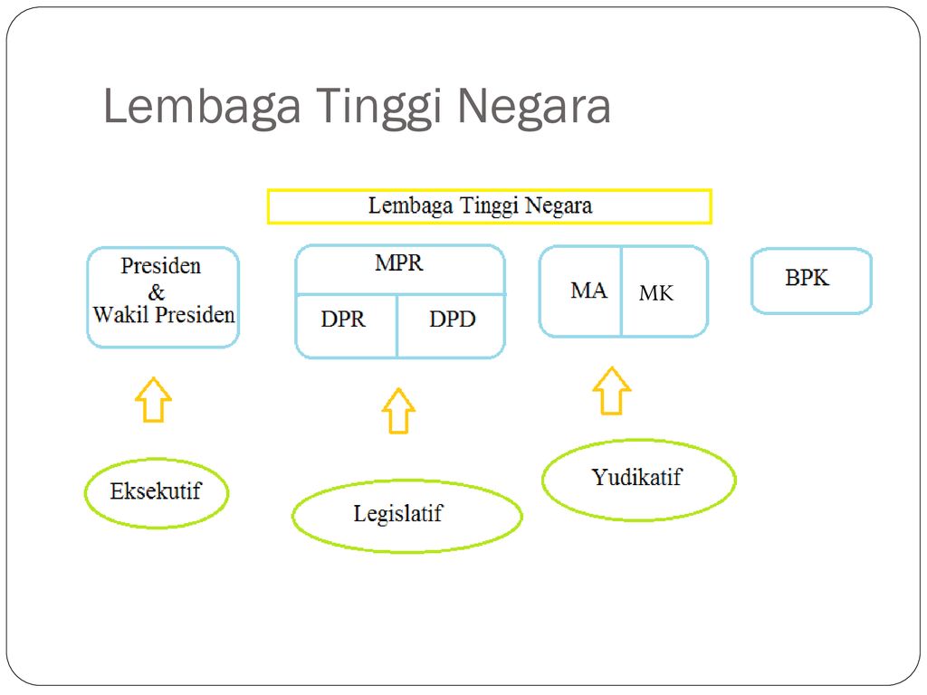 tugas dan wewenang lembaga negara terbaru