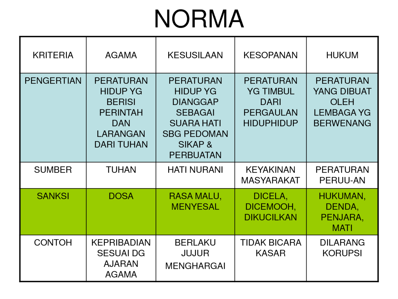 macam macam norma dan contohnya