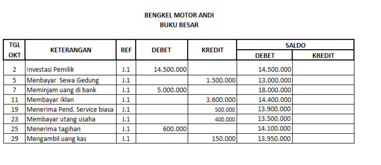 fungsi utama buku besar adalah