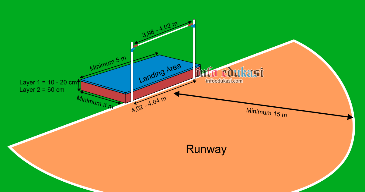 lebar lapangan lompat jauh adalah