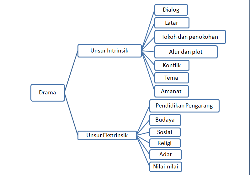 sebutkan dan jelaskan struktur cerpen