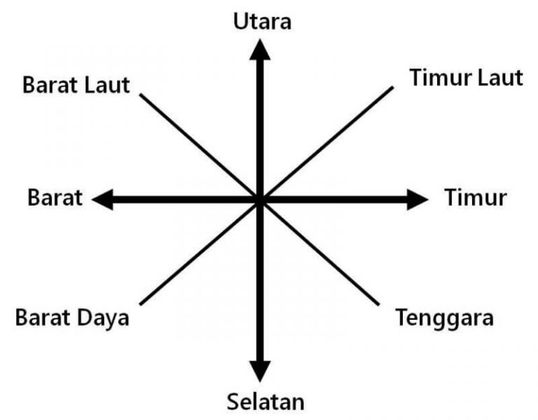 angin arah bahasa inggris beserta utara belajaringgris selatan petunjuk mengenal besar tingkat