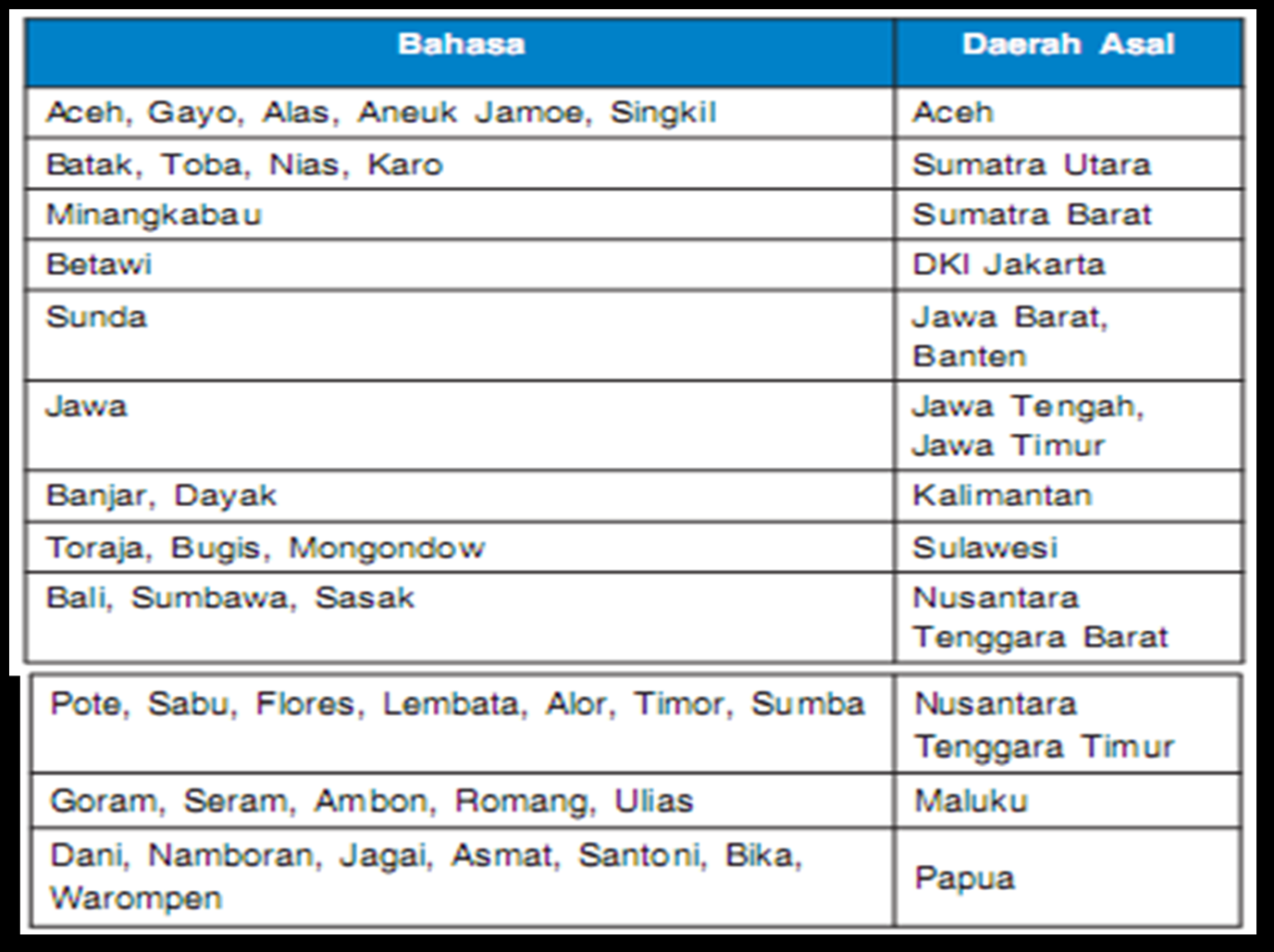 10 bahasa daerah di indonesia terbaru