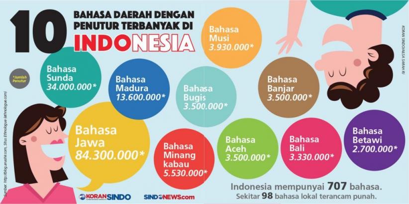 10 bahasa daerah di indonesia