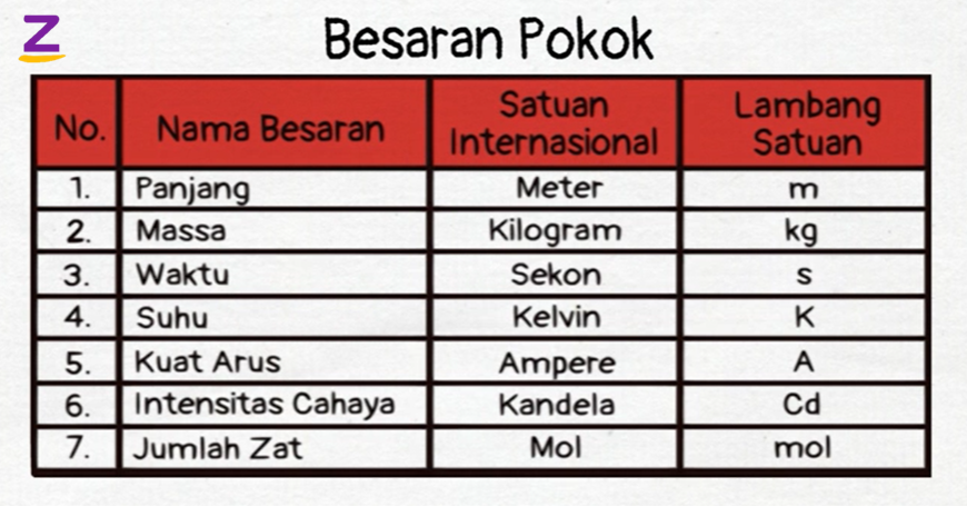 besaran pokok dan alat ukurnya