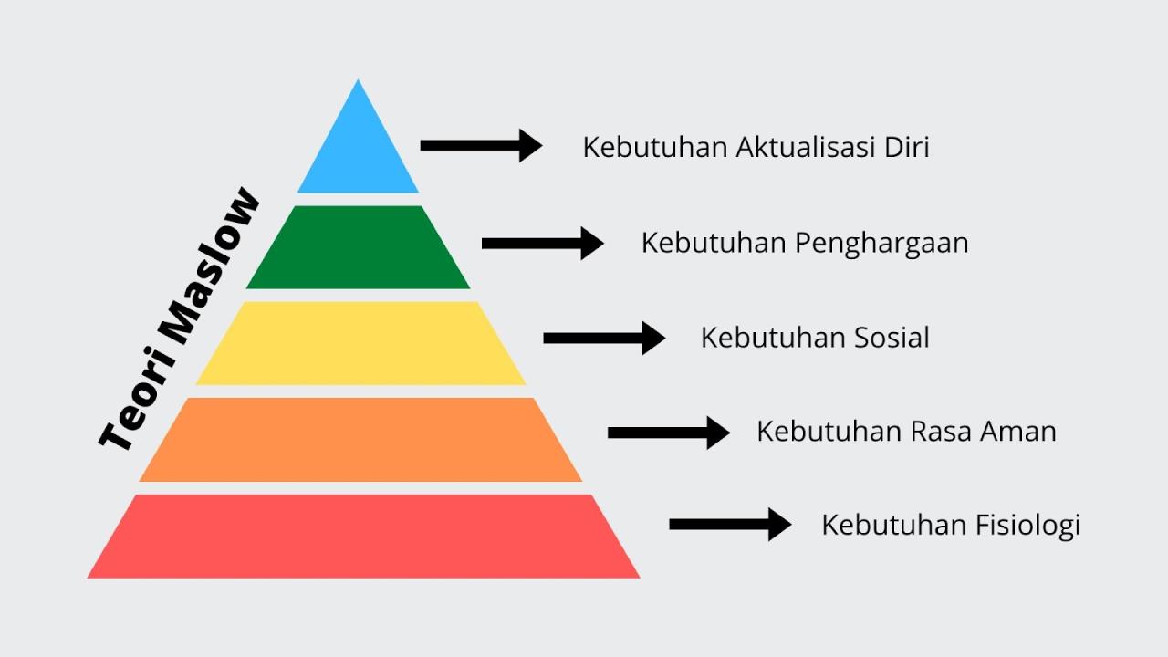 kebutuhan keinginan pengertian