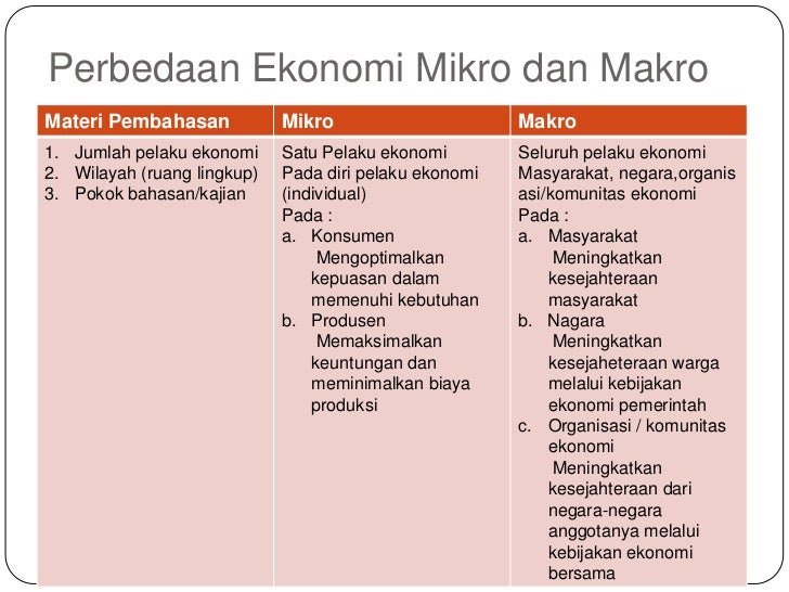 perbedaan ekonomi makro dan mikro