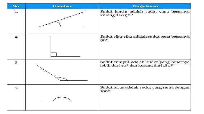 macam macam sudut dan gambarnya