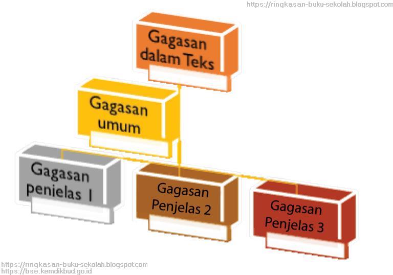 unsur unsur utama teks eksposisi terbaru