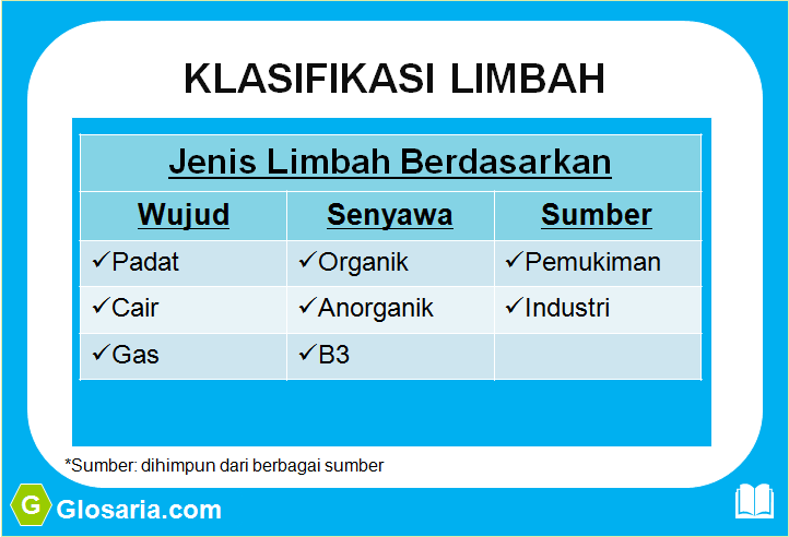 sebutkan golongan limbah berdasarkan sumbernya