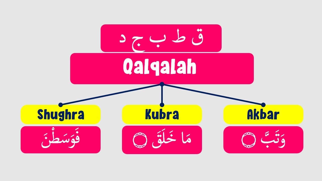 contoh qalqalah sugra dan kubra