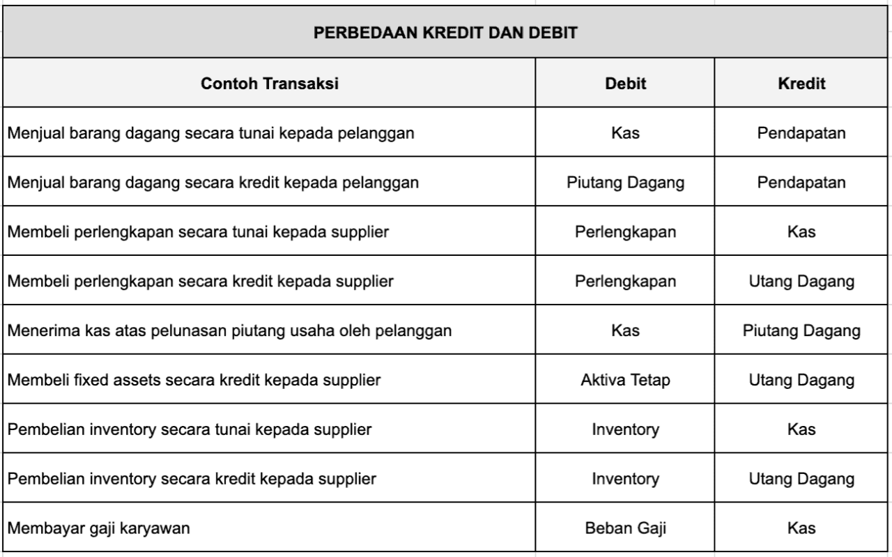 apa itu debit dan kredit