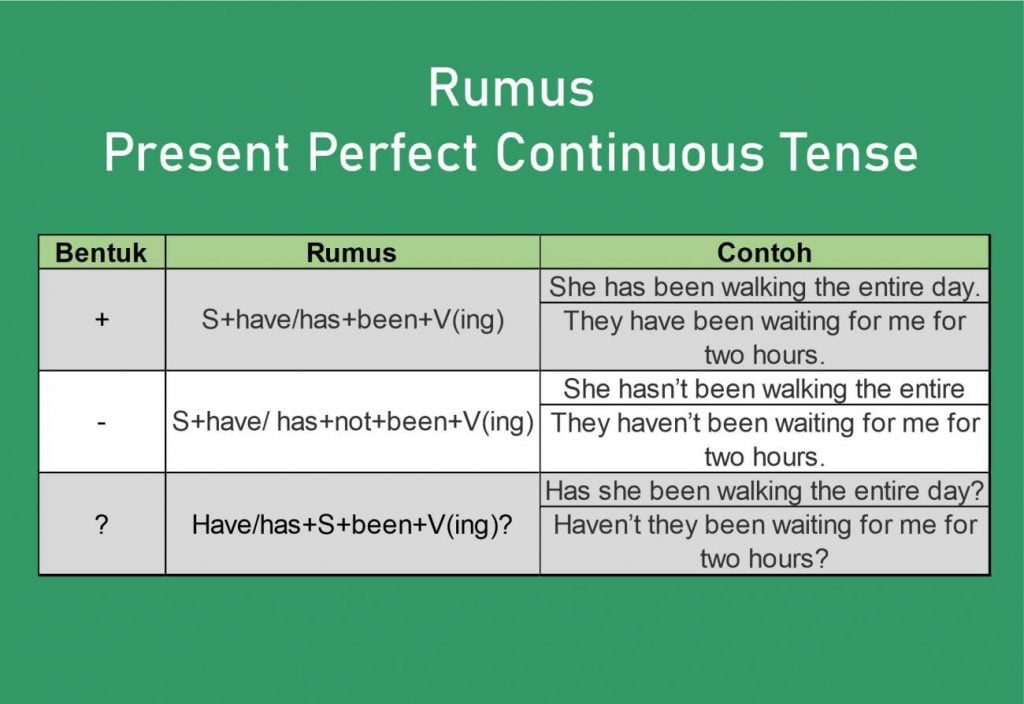 continuous tense rumus pengertian kalimatnya artinya beserta inggrism