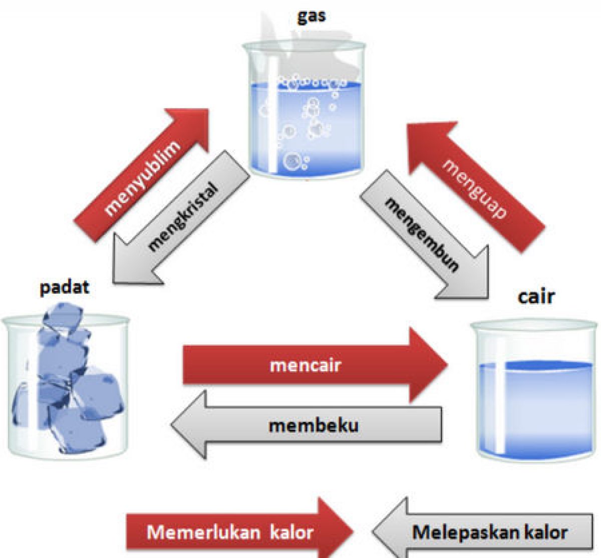 keadaan melekat pada benda lain