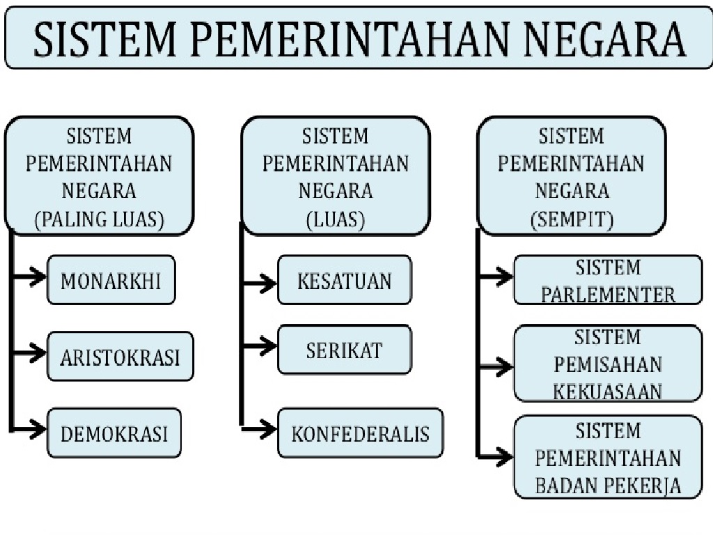 struktur pemerintahan negara republik indonesia