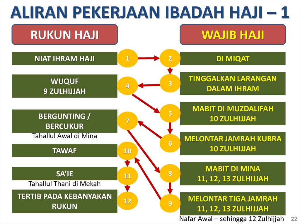 sebutkan syarat dan rukun haji terbaru